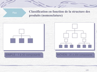 125
Flux Classification en fonction de la structure des
produits (nomenclature)
MOYEN : 20 à 200 composantsSIMPLE : 1 à 20 composants
 