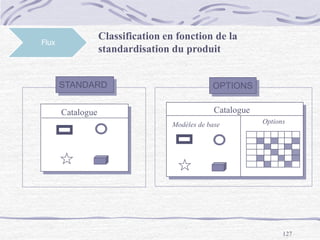 127
Flux
Classification en fonction de la
standardisation du produit
STANDARD
Catalogue Catalogue
OptionsModèles de base
OPTIONS
 