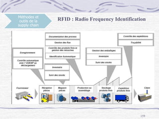 159
Méthodes et
outils de la
supply chain
RFID : Radio Frequency Identification
 