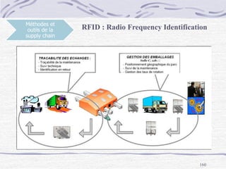 160
Méthodes et
outils de la
supply chain
RFID : Radio Frequency Identification
 