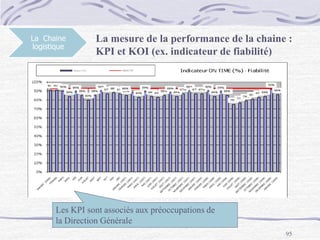 95
La Chaine
logistique
La mesure de la performance de la chaine :
KPI et KOI (ex. indicateur de fiabilité)
Les KPI sont associés aux préoccupations de
la Direction Générale
 