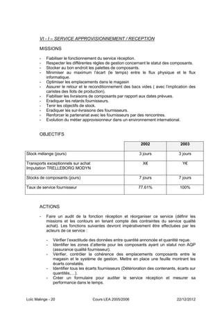 VI - I – SERVICE APPROVISIONNEMENT / RECEPTION

       MISSIONS

       -   Fiabiliser le fonctionnement du service réception.
       -   Respecter les différentes règles de gestion concernant le statut des composants.
       -   Stocker au bon endroit les palettes de composants.
       -   Minimiser au maximum l’écart (le temps) entre le flux physique et le flux
           informatique.
       -   Optimiser les emplacements dans le magasin
       -   Assurer le retour et le reconditionnement des bacs vides ( avec l’implication des
           caristes des îlots de production).
       -   Fiabiliser les livraisons de composants par rapport aux dates prévues.
       -   Eradiquer les retards fournisseurs.
       -   Tenir les objectifs de stock.
       -   Eradiquer les sur-livraisons des fournisseurs.
       -   Renforcer le partenariat avec les fournisseurs par des rencontres.
       -   Evolution du métier approvisionneur dans un environnement international.


       OBJECTIFS

                                                                2002                   2003

Stock mélange (jours)                                          3 jours                3 jours

Transports exceptionnels sur achat                                X€                    Y€
Imputation TRELLEBORG MODYN

Stocks de composants (jours)                                   7 jours                7 jours

Taux de service fournisseur                                    77.61%                  100%



       ACTIONS

       -   Faire un audit de la fonction réception et réorganiser ce service (définir les
           missions et les contours en tenant compte des contraintes du service qualité
           achat). Les fonctions suivantes devront impérativement être effectuées par les
           acteurs de ce service :

           -   Vérifier l’exactitude des données entre quantité annoncée et quantité reçue.
           -   Identifier les zones d’attente pour les composants ayant un statut non AQP
               (assurance qualité fournisseur).
           -   Vérifier, contrôler la cohérence des emplacements composants entre le
               magasin et le système de gestion. Mettre en place une feuille montrant les
               écarts constatés.
           -   Identifier tous les écarts fournisseurs (Détérioration des contenants, écarts sur
               quantités,…).
           -   Créer un formulaire pour auditer le service réception et mesurer sa
               performance dans le temps.



Loïc Malinge - 20                    Cours LEA 2005/2006                             22/12/2012
 
