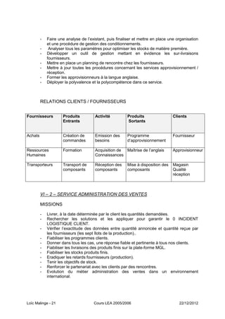 -   Faire une analyse de l’existant, puis finaliser et mettre en place une organisation
             et une procédure de gestion des conditionnements.
         -    Analyser tous les paramètres pour optimiser les stocks de matière première.
         -   Développer un outil de gestion mettant en évidence les sur-livraisons
             fournisseurs.
         -   Mettre en place un planning de rencontre chez les fournisseurs.
         -   Mettre à jour toutes les procédures concernant les services approvisionnement /
             réception.
         -   Former les approvisionneurs à la langue anglaise.
         -   Déployer la polyvalence et la polycompétence dans ce service.



         RELATIONS CLIENTS / FOURNISSEURS


Fournisseurs         Produits          Activité          Produits                 Clients
                     Entrants                            Sortants


Achats               Création de       Emission des      Programme                Fournisseur
                     commandes         besoins           d’approvisionnement

Ressources           Formation         Acquisition de Maîtrise de l’anglais       Approvisionneur
Humaines                               Connaissances

Transporteurs        Transport de      Réception des     Mise à disposition des   Magasin
                     composants        composants        composants               Qualité
                                                                                  réception



         VI – 2 – SERVICE ADMINISTRATION DES VENTES

         MISSIONS

         -   Livrer, à la date déterminée par le client les quantités demandées.
         -   Rechercher les solutions et les appliquer pour garantir le 0 INCIDENT
             LOGISTIQUE CLIENT.
         -   Vérifier l’exactitude des données entre quantité annoncée et quantité reçue par
             les fournisseurs (les sept îlots de la production)..
         -   Fiabiliser les programmes clients.
         -   Donner dans tous les cas, une réponse fiable et pertinente à tous nos clients.
         -   Fiabiliser les livraisons des produits finis sur la plate-forme MGL.
         -   Fiabiliser les stocks produits finis.
         -   Eradiquer les retards fournisseurs (production).
         -   Tenir les objectifs de stock.
         -   Renforcer le partenariat avec les clients par des rencontres.
         -   Evolution du métier administration des ventes dans un environnement
             international.




Loïc Malinge - 21                     Cours LEA 2005/2006                            22/12/2012
 