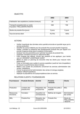 OBJECTIFS

                                                                  2002                  2003

Fiabilisation des expéditions (nombre d’erreurs)                   20                     10

Transports exceptionnels sur vente                                 Xk€                   Yk€
Imputation TRELLEBORG MODYN

Stocks de produits finis (jours)                                 5 jours                5 jours

Taux de service client                                           76,74%                  100%



       ACTIONS

       -     Vérifier l’exactitude des données entre quantité annoncée et quantité reçue par le
             service production.
       -     Identifier les zones d’attente pour les produits finis (suivant priorité d’urgence).
       -     Vérifier, contrôler la cohérence des emplacements produits finis par rapport à la
             priorité d’urgence émise dans le système d’information.
       -     Analyser tous les paramètres pour optimiser les stocks de produits finis.
       -     Organiser inventaire tournant sur plate-forme MGL
       -     Faire l’analyse des défauts, trouver des solutions et les appliquer, pour tendre
             vers le 0 INCIDENT LOGISTIQUE CLIENT
       -     Mettre en place un planning de rencontre chez les clients pour mesurer notre
             performance.
       -     Créer un formulaire pour auditer le service expédition (audit de l’aire d’expédition)
             et mesurer sa performance dans le temps.
       -     Mettre à jour toutes les procédures concernant les services administration des
             ventes / expéditions.
       -     Former le personnel de l’administration des ventes à la langue anglaise.
       -     Fidéliser l’effectif expéditions.
       -     Déployer la polyvalence et la polycompétence dans ce service.

       RELATIONS CLIENTS / FOURNISSEURS

Fournisseurs        Produits Entrants     Activité            Produits                 Clients
                                                              Sortants


Production          Livraison des         Préparation des     Produits finis prêts à   MGL
                    produits finis        produits finis      expédier

Ressources          Formation             Acquisition de      Maîtrise de l’anglais    Administration
Humaines                                  connaissances                                des ventes

MGL                 Produits finis        Réception des       Produits finis           Clients de
                                          produits finis                               TRELLEBORG
                                                                                       / MODYN



Loïc Malinge - 22                      Cours LEA 2005/2006                             22/12/2012
 