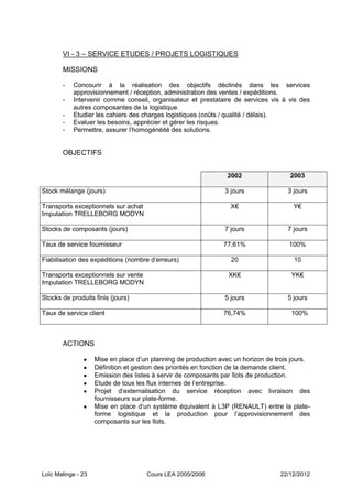 VI - 3 Ŕ SERVICE ETUDES / PROJETS LOGISTIQUES

       MISSIONS

       -   Concourir à la réalisation des objectifs déclinés dans les services
           approvisionnement / réception, administration des ventes / expéditions.
       -   Intervenir comme conseil, organisateur et prestataire de services vis à vis des
           autres composantes de la logistique.
       -   Etudier les cahiers des charges logistiques (coûts / qualité / délais).
       -   Evaluer les besoins, apprécier et gérer les risques.
       -   Permettre, assurer l’homogénéité des solutions.


       OBJECTIFS


                                                                 2002                 2003

Stock mélange (jours)                                           3 jours              3 jours

Transports exceptionnels sur achat                                X€                   Y€
Imputation TRELLEBORG MODYN

Stocks de composants (jours)                                    7 jours              7 jours

Taux de service fournisseur                                    77,61%                100%

Fiabilisation des expéditions (nombre d’erreurs)                  20                   10

Transports exceptionnels sur vente                               XK€                  YK€
Imputation TRELLEBORG MODYN

Stocks de produits finis (jours)                                5 jours              5 jours

Taux de service client                                         76,74%                 100%



       ACTIONS

                    Mise en place d’un planning de production avec un horizon de trois jours.
                    Définition et gestion des priorités en fonction de la demande client.
                    Emission des listes à servir de composants par îlots de production.
                    Etude de tous les flux internes de l’entreprise.
                    Projet d’externalisation du service réception avec livraison des
                    fournisseurs sur plate-forme.
                    Mise en place d’un système équivalent à L3P (RENAULT) entre la plate-
                    forme logistique et la production pour l’approvisionnement des
                    composants sur les îlots.




Loïc Malinge - 23                    Cours LEA 2005/2006                          22/12/2012
 