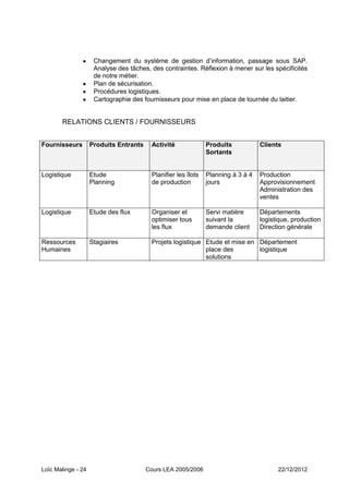 Changement du système de gestion d’information, passage sous SAP.
                     Analyse des tâches, des contraintes. Réflexion à mener sur les spécificités
                     de notre métier.
                     Plan de sécurisation.
                     Procédures logistiques.
                     Cartographie des fournisseurs pour mise en place de tournée du laitier.


       RELATIONS CLIENTS / FOURNISSEURS


Fournisseurs        Produits Entrants    Activité              Produits           Clients
                                                               Sortants


Logistique          Etude                Planifier les îlots   Planning à 3 à 4   Production
                    Planning             de production         jours              Approvisionnement
                                                                                  Administration des
                                                                                  ventes

Logistique          Etude des flux       Organiser et          Servi matière      Départements
                                         optimiser tous        suivant la         logistique, production
                                         les flux              demande client     Direction générale

Ressources          Stagiaires           Projets logistique Etude et mise en Département
Humaines                                                    place des        logistique
                                                            solutions




Loïc Malinge - 24                       Cours LEA 2005/2006                             22/12/2012
 