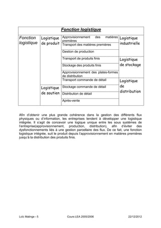 Fonction logistique
Fonction Logistique            Approvisionnement     des   matières Logistique
                               premières
logistique de produit          Transport des matières premières     industrielle

                               Gestion de production

                               Transport de produits finis           Logistique
                               Stockage des produits finis           de stockage
                               Approvisionnement des plates-formes
                               de distribution
                               Transport commande de détail        Logistique
                   Logistique Stockage commande de détail            de
                   de soutien Distribution de détail                 distribution

                               Après-vente



Afin d’obtenir une plus grande cohérence dans la gestion des différents flux
physiques ou d’information, les entreprises tendent à développer une logistique
intégrée. Il s’agit de concevoir une logique unique entre les sous systèmes de
l’entreprise(approvisionnement, production, distribution), afin d’éviter des
dysfonctionnements liés à une gestion parcellaire des flux. De ce fait, une fonction
logistique intégrée, suit le produit depuis l’approvisionnement en matières premières
jusqu’à la distribution des produits finis.




Loïc Malinge - 5                  Cours LEA 2005/2006                      22/12/2012
 