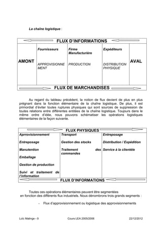 La chaîne logistique :


                           FLUX D’INFORMATIONS
               Fournisseurs        Firme                     Expéditeurs
                                   Manufacturière

AMONT                                                                         AVAL
               APPROVISIONNE       PRODUCTION                DISTRIBUTION
               MENT                                          PHYSIQUE




                          FLUX DE MARCHANDISES

       Au regard du tableau précédent, la notion de flux devient de plus en plus
prégnant dans la fonction élémentaire de la chaîne logistique. De plus, il est
primordial d’éviter toutes ruptures physiques qui sont sources de suppression de
toutes relations entre différentes entitées de la chaîne logistique. Toujours dans le
même ordre d’idée, nous pouvons schématiser les opérations logistiques
élémentaires de la façon suivante.


                                 FLUX PHYSIQUES
Aprrovisionnement             Transport                     Entreposage

Entreposage                   Gestion des stocks            Distribution / Expédition

Manutention                   Traitement                des Service à la clientèle
                              commandes
Emballage

Gestion de production

Suivi et traitement de
l’information
                              FLUX D’INFORMATIONS


      Toutes ces opérations élémentaires peuvent être segmentées
en fonction des différents flux industriels. Nous dénombrons trois grands segments :

               -   Flux d’approvisionnement ou logistique des approvisionnements



Loïc Malinge - 9                  Cours LEA 2005/2006                         22/12/2012
 