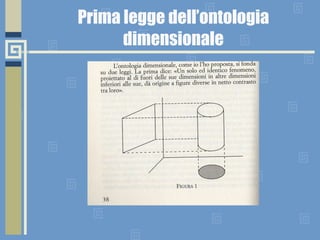 Prima legge dell’ontologia dimensionale 