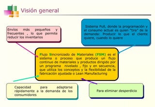 Visión general F lujo   S incronizado   de   M ateriales  (FSM)  es el sistema o proceso que produce un flujo continuo de materiales y productos dirigido por un programa  nivelado , fijo y en secuencia, que utiliza los conceptos y la flexibilidad de la fabricación ajustada o Lean Manufacturing Envíos más pequeños y frecuentes , lo que permite reducir los inventarios Sistema Pull, donde la programación y el consumo actual es quien “tira” de la demanda: Producir lo que el cliente quiere, cuando lo quiere Para eliminar desperdicio Capacidad para adaptarse rápidamente a la demanda de los consumidores 