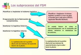 Los subprocesos del FSM El estado futuro de cómo se sincronizadamente con la demanda del cliente, mientras se minimizan los inventarios. La optimización de la gestión diaria del movimiento de material desde el proveedor hasta la planta La optimización de la gestión diaria del movimiento del material dentro de la planta . Planificar e implantar el sistema logístico. Programación de la fabricación de componentes. Gestionar la logística Externa. Gestionar la logística interna Planificar e Implantar el sistema logística ayudará a crear un plan avanzado para cada pieza (PFEF) siguiendo filosofía lineback. 