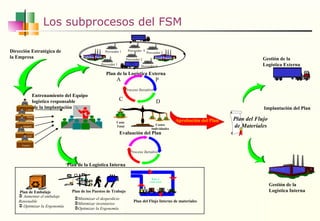 Los subprocesos del FSM Ruta A (ruta azul) Plan de la Logística Interna Plan de Embalaje Plan de los Puestos de Trabajo Plan del Flujo Interno de materiales Aumentar el embalaje Retornable Optimizar la Ergonomía Minimizar el desperdicio Minimizar inventarios Optimizar la Ergonomía Entrenamiento del Equipo logístico responsable de la implantación Evaluación del Plan Dirección Estratégica de la Empresa Aprobación del Plan Implantación del Plan Proceso Iterativo Proceso Iterativo  P A D C Return to Proveedor A A A A B B F F F E C C C C D D Plan del Flujo de Materiales  Coste Total Costes Individuales Ford Planta B Fábrica Ford A   Proveedor 6 Proveedor  4 Proveedor 1 Proveedor 3 Proveedor 2 Proveedor 1 Socio Logístico Socio Logística Plan de la Logística Externa Gestión de la  Logística Externa Gestión de la  Logística Interna LPPO MH&PE LLP Planta MP&L Experto 