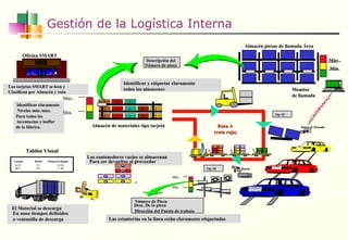 Gestión de la Logística Interna Descripción del Número de pieza Máx.. Min. Las estanterías en la línea están claramente etiquetadas Número de Pieza Desc. De la pieza Dirección del Puesto de trabajo Monitor  de llamada Almacén de materiales tipo tarjeta Almacén piezas de llamada Área Ruta A (ruta roja) Tablón Visual Camión Muelle Tiempo de llegada A123 B673 E5 E6 10:30 11:00 El Material se descarga En unos tiempos definidos o ventanilla de descarga Oficina SMART  Los contenedores vacíos se almacenan Para ser devueltos al proveedor Las tarjetas SMART se leen y Clasifican por Almacén y ruta Op 20 Máx.. Min. Identificar claramente Niveles min./máx. Para todos los inventarios y buffer de la fábrica. Máx.. Min. Identificar y etiquetar claramente  todos los almacenes MR Card Tarjeta MART  Buzón Botón de llamada Op 10 A A A A B B F F F E C C C C D D 