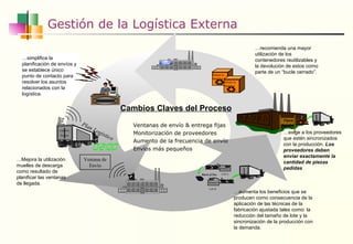 Gestión de la Logística Externa … simplifica la planificación de envíos y se establece único punto de contacto para resolver los asuntos relacionados con la logística. Logistics Partner Open Sunday … exige a los proveedores que estén sincronizados con la producción.  Los proveedores deben enviar exactamente la cantidad de piezas pedidas Cambios Claves del Proceso Ventanas de envío  & entrega  fijas  Monitorización de proveedores Aumento de la frecuencia de envío Envíos más pequeños Plan Logistico Return to Supplier … recomienda una mayor utilización de los contenedores reutilizables y la devolución de estos como parte de un “bucle cerrado”. … Mejora la utilización  muelles de descarga como resultado de planificar las ventanas de llegada.  Ventana de Envío … aumenta los beneficios que se producen como consecuencia de la aplicación de las técnicas de la fabricación ajustada tales como: la reducción del tamaño de lote y la sincronización de la producción con la demanda. Batch of One Cell A Cell B Process 2 Process 1 Return to Supplier 