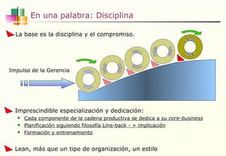 En una palabra: Disciplina La base es la disciplina y el compromiso. FSM FSM FSM FSM FSM FSM fsm FSM FSM FSM Imprescindible especialización y dedicación:  Cada componente de la cadena productiva se dedica a su  core-business Planificación siguiendo filosofía Line-back - > implicación Formación y entrenamiento Lean, más que un tipo de organización, un estilo Impulso de la Gerencia 