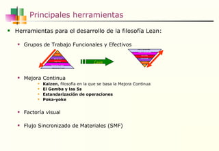 Principales herramientas Herramientas para el desarrollo de la filosofía Lean: Grupos de Trabajo Funcionales y Efectivos  Mejora Continua Kaizen , filosofía en la que se basa la Mejora Continua El Gemba y las 5s Estandarización de operaciones Poka-yoke   Factoría visual Flujo Sincronizado de Materiales (SMF) Lean GP Gerente Jefe de area Supervisor Operario de 1 er  nivel Operario de 2º nivel GP Gerente Jefe de área Supervisor Operario de 1 er  nivel Operario de 2º nivel 