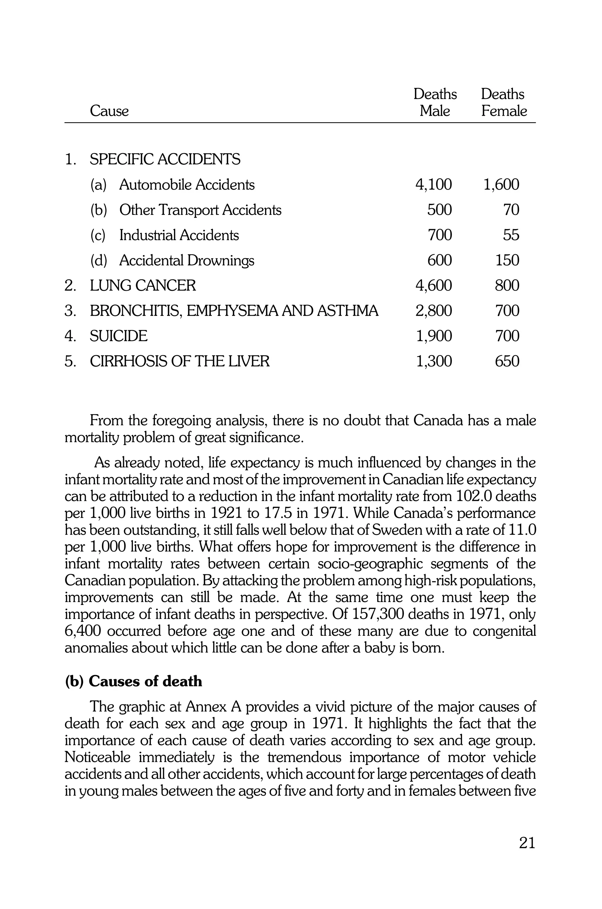 Deaths      Deaths
    Cause                                                    Male       Female


1. SPECIFIC ACCIDENTS
    (a) Automobile Accidents                                4,100       1,600
    (b) Other Transport Accidents                              500          70
    (c) Industrial Accidents                                   700          55
    (d) Accidental Drownings                                   600        150
2. LUNG CANCER                                              4,600         800
3. BRONCHITIS, EMPHYSEMA AND ASTHMA                          2,800        700
4. SUICIDE                                                   1,900        700
5. CIRRHOSIS OF THE LIVER                                    1,300        650


   From the foregoing analysis, there is no doubt that Canada has a male
mortality problem of great significance.
     As already noted, life expectancy is much influenced by changes in the
infant mortality rate and most of the improvement in Canadian life expectancy
can be attributed to a reduction in the infant mortality rate from 102.0 deaths
per 1,000 live births in 1921 to 17.5 in 1971. While Canada’s performance
has been outstanding, it still falls well below that of Sweden with a rate of 11.0
per 1,000 live births. What offers hope for improvement is the difference in
infant mortality rates between certain socio-geographic segments of the
Canadian population. By attacking the problem among high-risk populations,
improvements can still be made. At the same time one must keep the
importance of infant deaths in perspective. Of 157,300 deaths in 1971, only
6,400 occurred before age one and of these many are due to congenital
anomalies about which little can be done after a baby is born.

(b) Causes of death
    The graphic at Annex A provides a vivid picture of the major causes of
death for each sex and age group in 1971. It highlights the fact that the
importance of each cause of death varies according to sex and age group.
Noticeable immediately is the tremendous importance of motor vehicle
accidents and all other accidents, which account for large percentages of death
in young males between the ages of five and forty and in females between five


                                                                               21
 