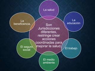 Son
Jurisdicciones
diferentes,
restringe crear
acciones
coordinadas para
mejorar la salud.
La salud
La
educación
El trabajo
El medio
ambiente
El seguro
social
La
beneficencia.
 