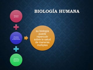 BIOLOGÍA HUMANA
Herencia
genética
Procesos
maduración,
envejecimiento
Aparatos
internos del
organismo
su biología
puede
repercutir
sobre la salud
de maneras
múltiples
 