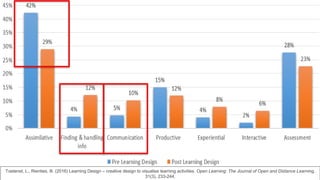 Toetenel, L., Rienties, B. (2016) Learning Design – creative design to visualise learning activities. Open Learning: The Journal of Open and Distance Learning,
31(3), 233-244.
 