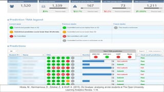 Hlosta, M., Herrmannova, D., Zdrahal, Z., & Wolff, A. (2015). OU Analyse: analysing at-risk students at The Open University.
Learning Analytics Review, 1-16.
 