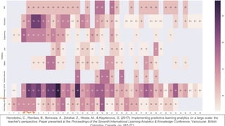 Usage of OUA dashboard by participating
teachers
1
Herodotou, C., Rienties, B., Boroowa, A., Zdrahal, Z., Hlosta, M., & Naydenova, G. (2017). Implementing predictive learning analytics on a large scale: the
teacher's perspective. Paper presented at the Proceedings of the Seventh International Learning Analytics & Knowledge Conference, Vancouver, British
 