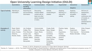 Assimilative Finding and
handling
information
Communication Productive Experiential Interactive/
Adaptive
Assessment
Type of activity Attending to
information
Searching for
and processing
information
Discussing
module related
content with at
least one other
person (student
or tutor)
Actively
constructing an
artefact
Applying
learning in a
real-world
setting
Applying
learning in a
simulated
setting
All forms of
assessment,
whether
continuous, end
of module, or
formative
(assessment for
learning)
Examples of
activity
Read, Watch,
Listen, Think
about, Access,
Observe,
Review, Study
List, Analyse,
Collate, Plot,
Find, Discover,
Access, Use,
Gather, Order,
Classify, Select,
Assess,
Manipulate
Communicate,
Debate, Discuss,
Argue, Share,
Report,
Collaborate,
Present,
Describe,
Question
Create, Build,
Make, Design,
Construct,
Contribute,
Complete,
Produce, Write,
Draw, Refine,
Compose,
Synthesise,
Remix
Practice, Apply,
Mimic,
Experience,
Explore,
Investigate,
Perform,
Engage
Explore,
Experiment,
Trial, Improve,
Model, Simulate
Write, Present,
Report,
Demonstrate,
Critique
Conole, G. (2012). Designing for Learning in an Open World. Dordrecht: Springer.
Rienties, B., Toetenel, L., (2016). The impact of learning design on student behaviour, satisfaction and performance: a cross-institutional comparison across 151
modules. Computers in Human Behavior, 60 (2016), 333-341
Open University Learning Design Initiative (OULDI)
 