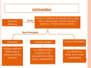 DEFENSORÍAS
Servicios
Públicos
Promover y defender los derechos de los niños,
niños y adolescentes. Fortalecer los lazos
familiares y brindar asistencia jurídica.
Gratuidad Carácter Orientador
Sus Principios
Su fin
Confidencialidad
Ningún empleado
público puede
cobrar por dichos
servicios.
Los adultos deben
respetar la vida
privada de los niños,
niñas y adolescentes
Los defensores
deben servir como
conciliadores
 
