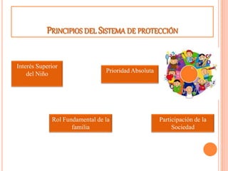 PRINCIPIOS DEL SISTEMA DE PROTECCIÓN
Interés Superior
del Niño
Prioridad Absoluta
Rol Fundamental de la
familia
Participación de la
Sociedad
 
