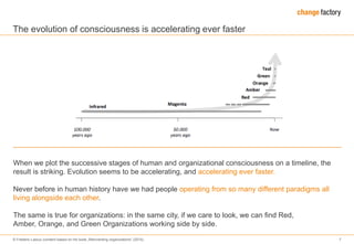 © Frederic Laloux (content based on his book „Reinventing organizations“ (2014) 7
The evolution of consciousness is accelerating ever faster
When we plot the successive stages of human and organizational consciousness on a timeline, the
result is striking. Evolution seems to be accelerating, and accelerating ever faster.
Never before in human history have we had people operating from so many different paradigms all
living alongside each other.
The same is true for organizations: in the same city, if we care to look, we can find Red,
Amber, Orange, and Green Organizations working side by side.
 