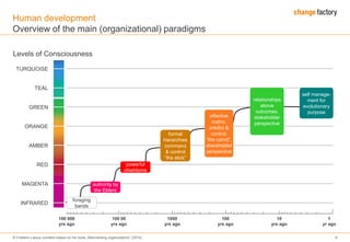 © Frederic Laloux (content based on his book „Reinventing organizations“ (2014) 9
Human development
Overview of the main (organizational) paradigms
Levels of Consciousness
TURQUOISE
TEAL
GREEN
ORANGE
AMBER
RED
MAGENTA
INFRARED
foraging
bands
authority by
the Elders
powerful
chiefdoms
formal
hierarchies
command
& control
“the stick”
effective
matrix,
predict &
control,
“the carrot”,
shareholder
perspective
relationships
above
outcomes,
stakeholder
perspective
self manage-
ment for
evolutionary
purpose
100 000
yrs ago
100 00
yrs ago
1000
yrs ago
100
yrs ago
10
yrs ago
1
yr ago
 