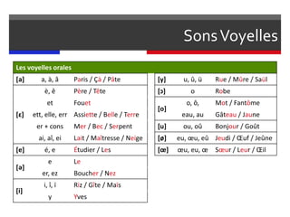 SonsVoyelles
Les voyelles orales
[a] a, à, â Paris / Çà / Pâte [y] u, û, ü Rue / Mûre / Saül
[ɛ]
è, ê Père / Tête [ɔ] o Robe
et Fouet
[o]
o, ô, Mot / Fantôme
ett, elle, err Assiette / Belle / Terre eau, au Gâteau / Jaune
er + cons Mer / Bec / Serpent [u] ou, oû Bonjour / Goût
ai, aî, ei Lait / Maîtresse / Neige [ø] eu, œu, eû Jeudi / Œuf / Jeûne
[e] é, e Étudier / Les [œ] œu, eu, œ Sœur / Leur / Œil
[ǝ]
e Le
er, ez Boucher / Nez
[i]
i, î, ï Riz / Gîte / Maïs
y Yves
 