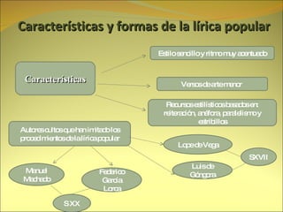 Características y formas de la lírica popular Características Estilo sencillo y ritmo muy acentuado Versos de arte menor  Recursos estilísticos basados en: reiteración, anáfora, paralelismo y estribillos Autores cultos que han imitado los procedimientos de la lírica popular Lope de Vega Luis de Góngora SXVII Manuel Machado Federico García Lorca S XX 