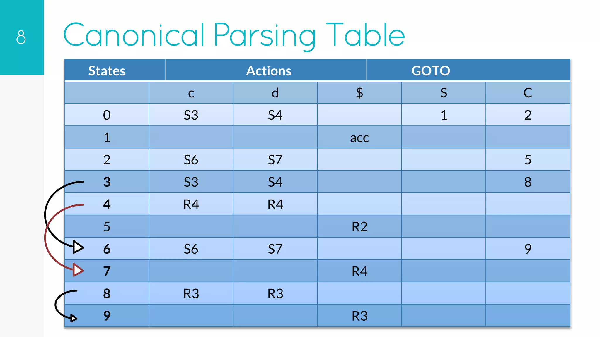 8 Canonical ParsingTable
States
c d $ S C
0 S3 S4 1 2
1 acc
2 S6 S7 5
3 S3 S4 8
4 R4 R4
5 R2
6 S6 S7 9
7 R4
8 R3 R3
9 R3
Actions GOTO
 