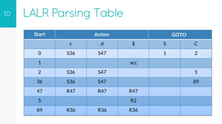 LALR Parser Presentation ppt | PPTX