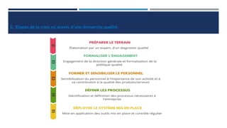 5. Etapes de la mise en œuvre d’une démarche qualité
 