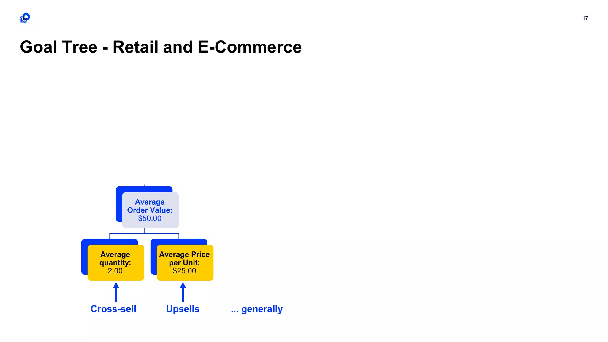 17
Goal Tree - Retail and E-Commerce
Revenue:
$2.0m
Revenue Per
Visitor:
$1.00
Average
Order Value:
$50.00
Average
quantity:
2.00
Average Price
per Unit:
$25.00
Conversion
Rate:
2.00%
Add to Cart
Cart
Checkout
Rate
Visitors:
2.0m
User
acquisition:
1.5m
User
retention
33%
UpsellsCross-sell ... generally
 