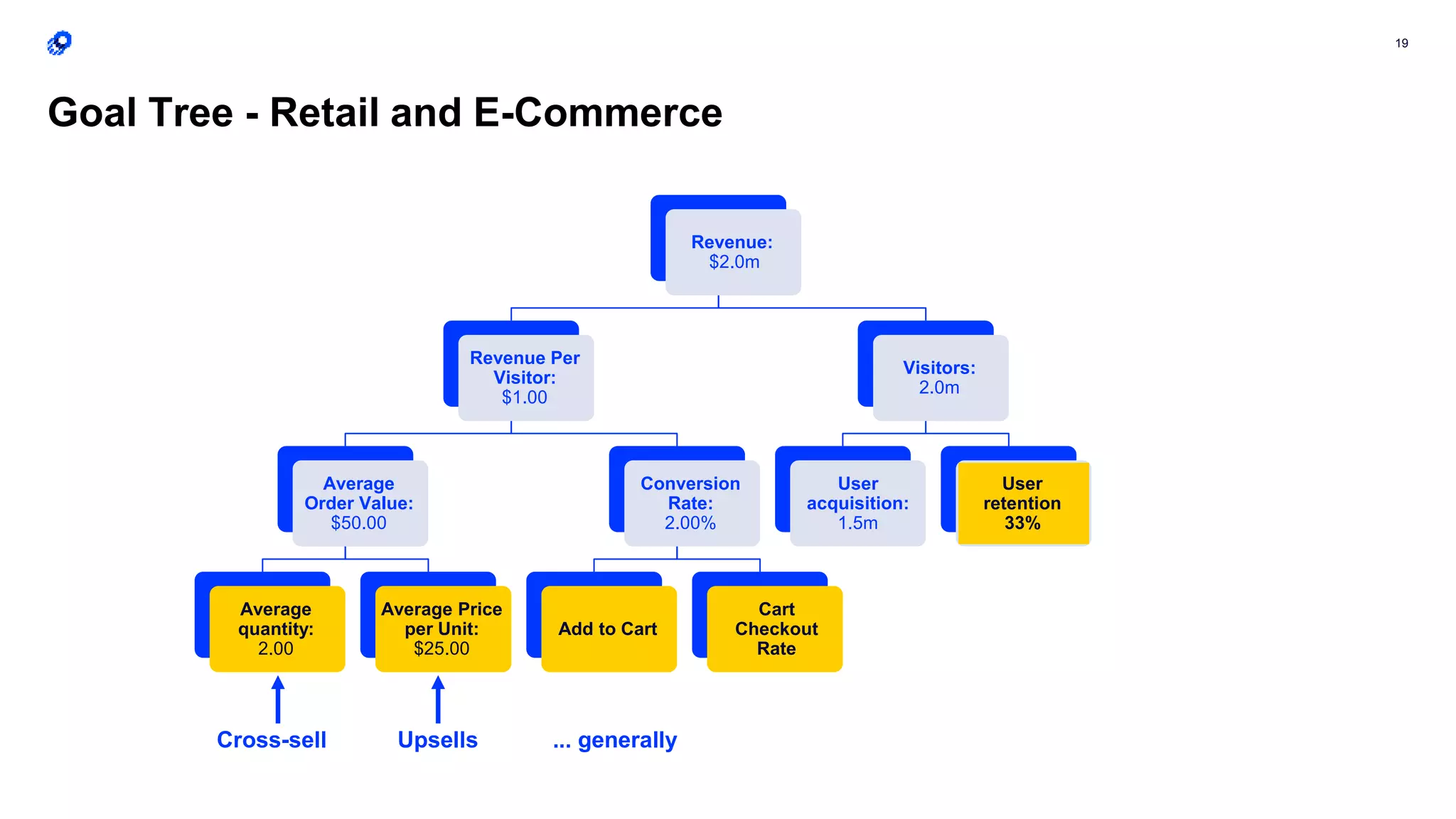 19
Goal Tree - Retail and E-Commerce
Revenue:
$2.0m
Revenue Per
Visitor:
$1.00
Average
Order Value:
$50.00
Average
quantity:
2.00
Average Price
per Unit:
$25.00
Conversion
Rate:
2.00%
Add to Cart
Cart
Checkout
Rate
Visitors:
2.0m
User
acquisition:
1.5m
User
retention
33%
UpsellsCross-sell ... generally
 