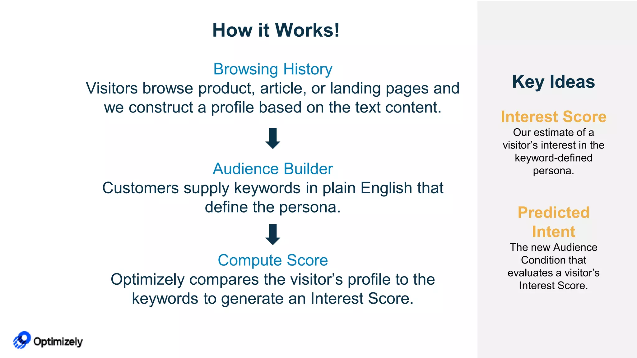 How it Works!
Interest Score
Our estimate of a
visitor’s interest in the
keyword-defined
persona.
Predicted
Intent
The new Audience
Condition that
evaluates a visitor’s
Interest Score.
Key Ideas
Compute Score
Optimizely compares the visitor’s profile to the
keywords to generate an Interest Score.
Audience Builder
Customers supply keywords in plain English that
define the persona.
Browsing History
Visitors browse product, article, or landing pages and
we construct a profile based on the text content.
 
