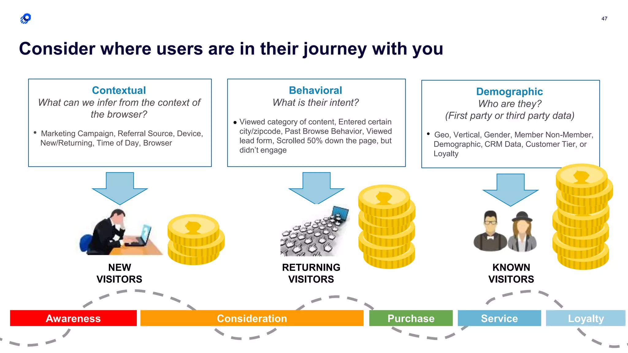 47
Consider where users are in their journey with you
Demographic
Who are they?
(First party or third party data)
• Geo, Vertical, Gender, Member Non-Member,
Demographic, CRM Data, Customer Tier, or
Loyalty
Behavioral
What is their intent?
● Viewed category of content, Entered certain
city/zipcode, Past Browse Behavior, Viewed
lead form, Scrolled 50% down the page, but
didn’t engage
Contextual
What can we infer from the context of
the browser?
• Marketing Campaign, Referral Source, Device,
New/Returning, Time of Day, Browser
NEW
VISITORS
RETURNING
VISITORS
KNOWN
VISITORS
Awareness Consideration Service LoyaltyPurchase
 