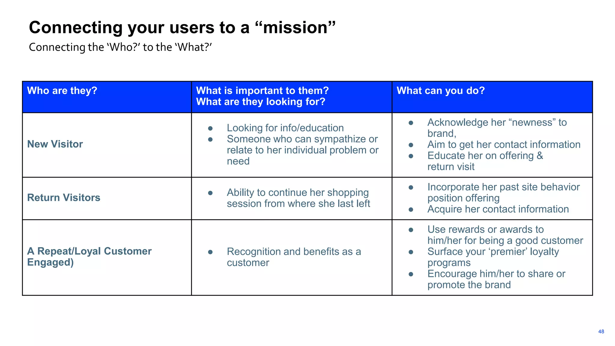 48
Who are they? What is important to them?
What are they looking for?
What can you do?
New Visitor
● Looking for info/education
● Someone who can sympathize or
relate to her individual problem or
need
● Acknowledge her “newness” to
brand,
● Aim to get her contact information
● Educate her on offering &
return visit
Return Visitors
● Ability to continue her shopping
session from where she last left
● Incorporate her past site behavior
position offering
● Acquire her contact information
A Repeat/Loyal Customer
Engaged)
● Recognition and benefits as a
customer
● Use rewards or awards to
him/her for being a good customer
● Surface your ‘premier’ loyalty
programs
● Encourage him/her to share or
promote the brand
Connecting your users to a “mission”
Connecting the ‘Who?’ to the ‘What?’
 