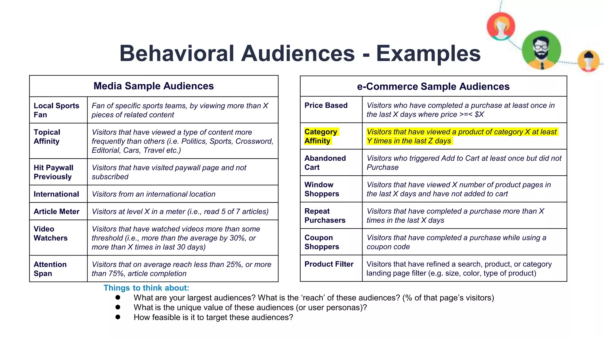 Things to think about:
● What are your largest audiences? What is the ‘reach’ of these audiences? (% of that page’s visitors)
● What is the unique value of these audiences (or user personas)?
● How feasible is it to target these audiences?
Media Sample Audiences
Local Sports
Fan
Fan of specific sports teams, by viewing more than X
pieces of related content
Topical
Affinity
Visitors that have viewed a type of content more
frequently than others (i.e. Politics, Sports, Crossword,
Editorial, Cars, Travel etc.)
Hit Paywall
Previously
Visitors that have visited paywall page and not
subscribed
International Visitors from an international location
Article Meter Visitors at level X in a meter (i.e., read 5 of 7 articles)
Video
Watchers
Visitors that have watched videos more than some
threshold (i.e., more than the average by 30%, or
more than X times in last 30 days)
Attention
Span
Visitors that on average reach less than 25%, or more
than 75%, article completion
e-Commerce Sample Audiences
Price Based Visitors who have completed a purchase at least once in
the last X days where price >=< $X
Category
Affinity
Visitors that have viewed a product of category X at least
Y times in the last Z days
Abandoned
Cart
Visitors who triggered Add to Cart at least once but did not
Purchase
Window
Shoppers
Visitors that have viewed X number of product pages in
the last X days and have not added to cart
Repeat
Purchasers
Visitors that have completed a purchase more than X
times in the last X days
Coupon
Shoppers
Visitors that have completed a purchase while using a
coupon code
Product Filter Visitors that have refined a search, product, or category
landing page filter (e.g. size, color, type of product)
Behavioral Audiences - Examples
 