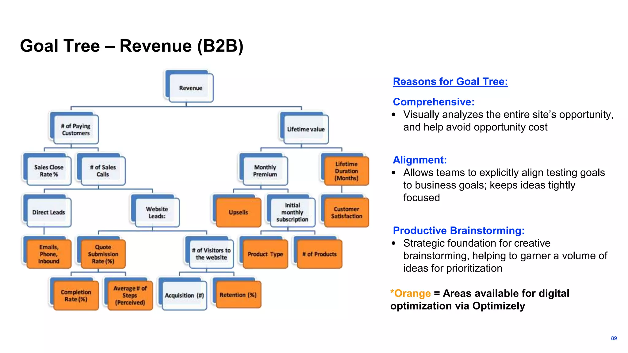 89
Goal Tree – Revenue (B2B)
Reasons for Goal Tree:
Comprehensive:
• Visually analyzes the entire site’s opportunity,
and help avoid opportunity cost
Alignment:
• Allows teams to explicitly align testing goals
to business goals; keeps ideas tightly
focused
Productive Brainstorming:
• Strategic foundation for creative
brainstorming, helping to garner a volume of
ideas for prioritization
*Orange = Areas available for digital
optimization via Optimizely
 