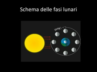 Schema delle fasi lunari 
