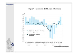 Figura 1 – Andamento del PIL reale in Germania
Variazione sullo stesso trimestre
dell’anno precedente
Variazione sul trimestre
precedente
Fonte: Statistisches Bundesamt
Trimestre Trimestre Trimestre Trimestre Trimestre
2006 2007 2008 2009 2010
 