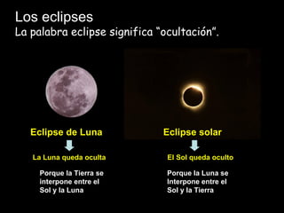 Eclipse de Luna  Eclipse solar Los eclipses La palabra eclipse significa “ocultación”. La Luna queda oculta   El Sol queda oculto Porque la Tierra se interpone entre el Sol y la Luna Porque la Luna se Interpone entre el Sol y la Tierra 