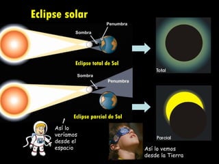 Eclipse solar Así lo veríamos desde el espacio Así lo vemos desde la Tierra Sombra Sombra Penumbra Eclipse total de Sol Eclipse parcial de Sol 
