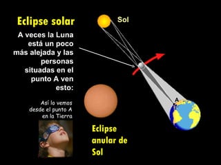 Eclipse solar Eclipse anular de Sol A veces la Luna está un poco más alejada y las personas situadas en el punto A ven esto: Así lo vemos desde el punto A en la Tierra Sol A 