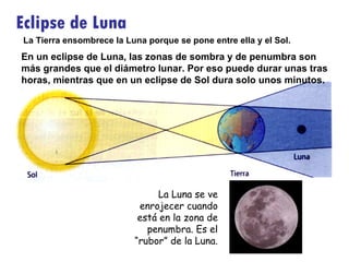 En un eclipse de Luna, las zonas de sombra y de penumbra son más grandes que el diámetro lunar. Por eso puede durar unas tras horas, mientras que en un eclipse de Sol dura solo unos minutos. Eclipse de Luna La Luna se ve enrojecer cuando está en la zona de penumbra. Es el “rubor” de la Luna. La Tierra ensombrece la Luna porque se pone entre ella y el Sol. 