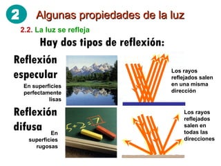 Algunas propiedades de la luz 2.2.   La luz se refleja Hay dos tipos de reflexión: Reflexión especular Reflexión difusa Los rayos reflejados salen en una misma dirección Los rayos reflejados salen en todas las direcciones En superficies perfectamente lisas En superficies rugosas 2 